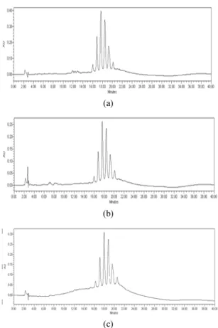 Fig. 1. HPLC chromatography of raw samples(a: fresh  cooking oil, b: waste cooking oil, c: refined waste  cooking oil)