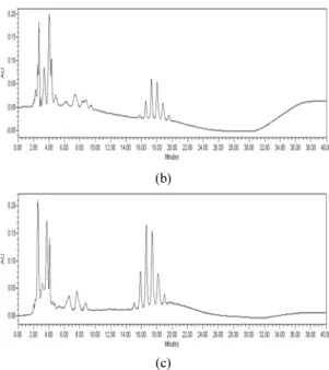 Table 2. Composition(%) of raw samples by HPLC analysis(a: fresh cooking oil, b: waste cooking oil, c: refined waste  cooking oil)