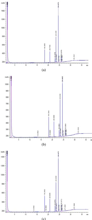 Fig. 4. GC chromatography of raw samples(a: fresh cooking  oil, b: waste cooking oil, c: refined waste cooking  oil).