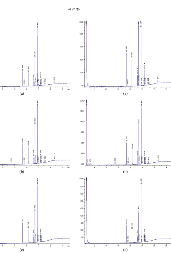 Fig. 5. GC chromatography of NaOH treated samples(6M  ethanol, 60  〬C, 120rpm, 30h, a: fresh cooking oil, b: 
