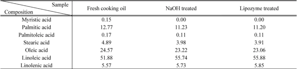 Table 3. Result of fatty acid composition(%) by GC-FID analysis(a: fresh cooking oil, b: waste cooking oil, c: refined waste  cooking oil)