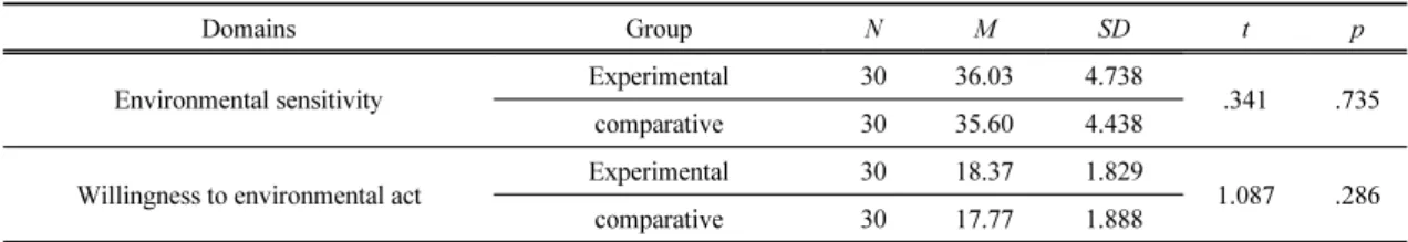 Table 4. Questionnaire composition