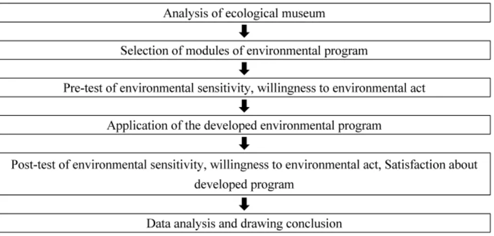 Fig. 2. The process of research.