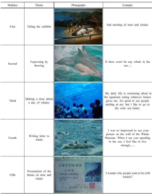 Fig. 3. The modules of environmental education program. for experimental group.