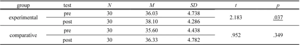 Table 5. Means and standard deviations of pre and post test on environmental sensitivity 