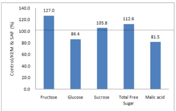Fig. 7. Relative contents(%) of sugars and malic acid in the  apple treated with KEM and SAF compare to  untreated control