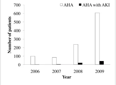 Figure 1. a) Number of patients with AHA and AKI in each  year studied .   
