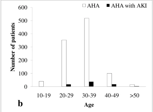 Figure 1. b) Distribution of AHA and AKI  according to patient age .   
