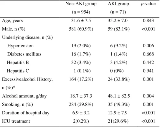 Table 1. Baseline characteristics of the patients with AHA 