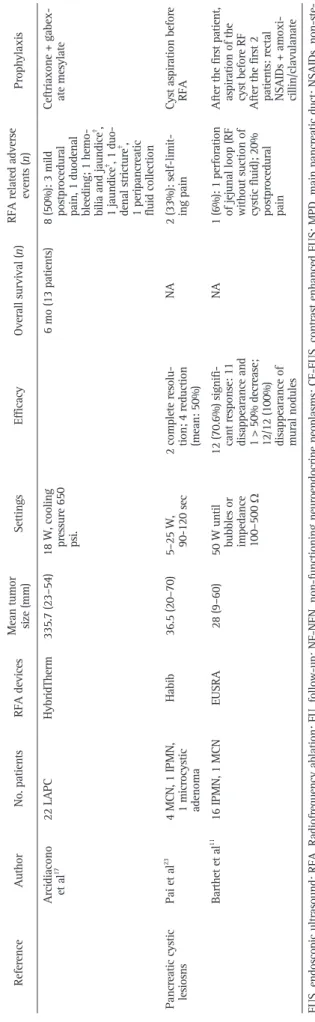 Table 1Continued ReferenceAuthorNo. patientsRFA devices