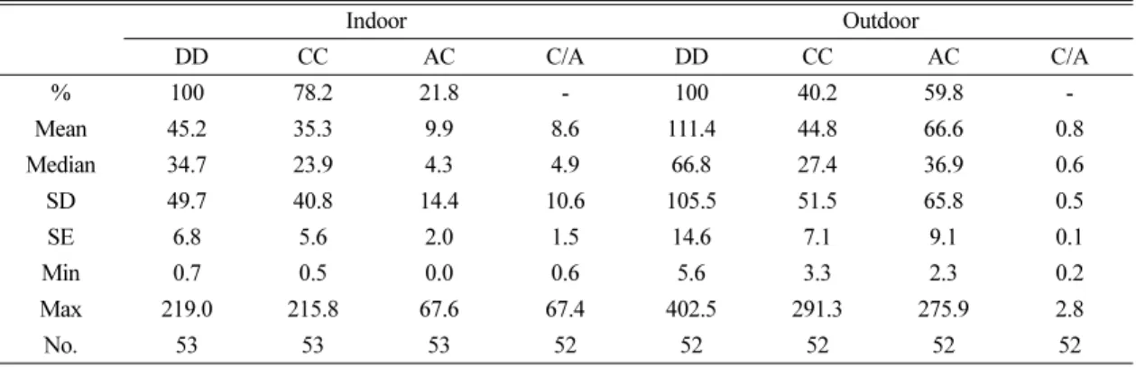 Table 1. Statistical summary of mass composition (ß²) for deposited dust in indoor and outdoor sampling site