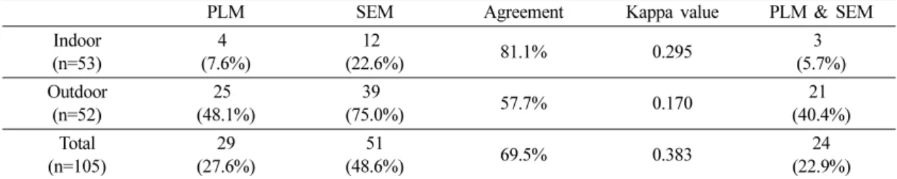 Table 4. Detection rate of asbestos, and agreement between the methods of asbestos analysis