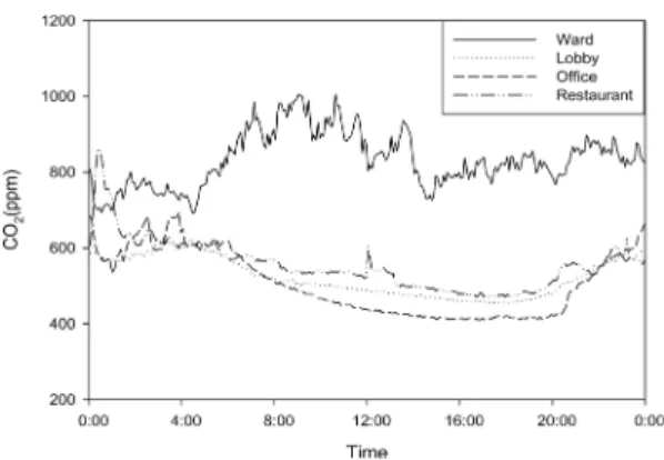 Fig. 3. Correlation between average value of predicted mean vote and CO 2  concentration in operating time at each sampling site