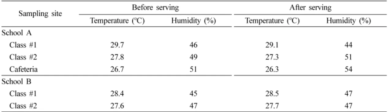 Table 3. Heterotrophic plate counts on tables and desks by dining status 