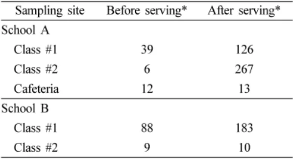 Table 6. Evaluation of dining place in school with check list Check List for Food Service in School Cafeteria/Classroom