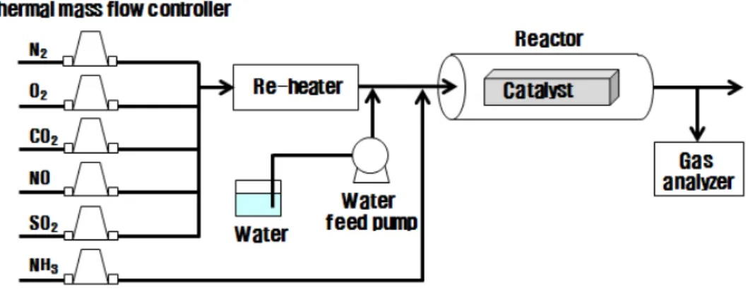 Fig. 1. Schematic diagram of test apparatus on degradation of de-NOx catalyst. 알아보고자 한다