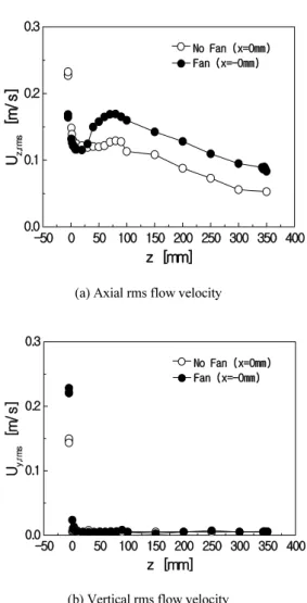 Fig. 8. Influence of fan on axial( z) distribution of axial(z)  and vertical( y) rms flow velocity (U z,rms ,  U y,rms )  inside catalyst (Re=1000).