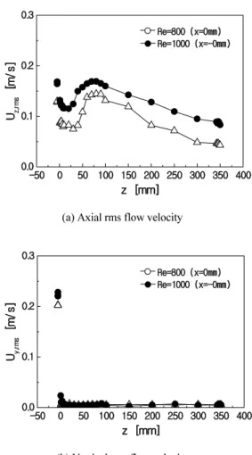 Fig. 10. Influence of Reynolds number on axial( z) distribution  of axial(z) and vertical(y) mean flow velocity(U z ,  U y ) inside catalyst