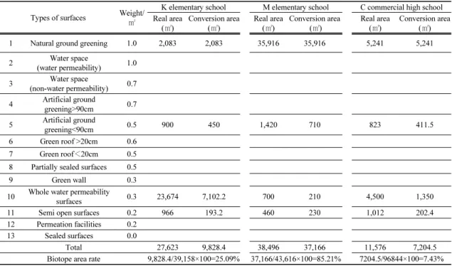 Table 2. Standard and computation of biotope area rate for K elementary school, M elementary school, and C commercial high  school in Chung-ju city