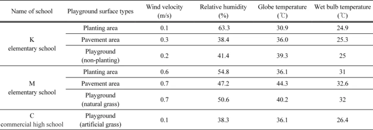 Fig. 1. Change in the temperature by different according to  playground surface types.