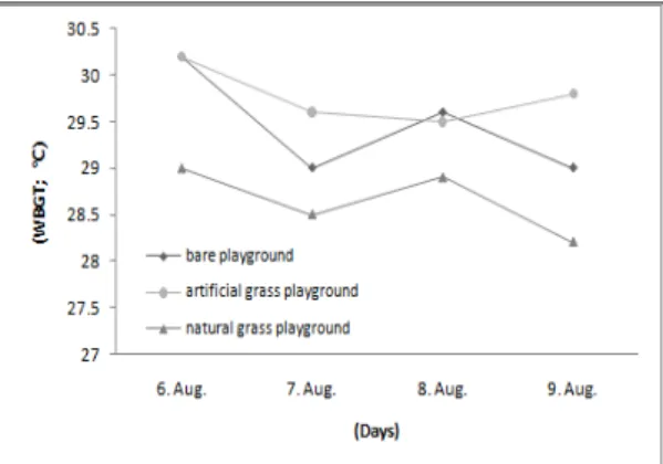 Fig. 2. Change in the relative humidity by different  according to play- ground surface types.