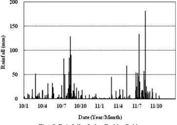 Fig.  2  Rainfall  of  the  Paddy  field
