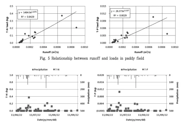 Fig.  6  Loads  of  T-N  and  T-P  in  experimental  paddy  field  during  2011