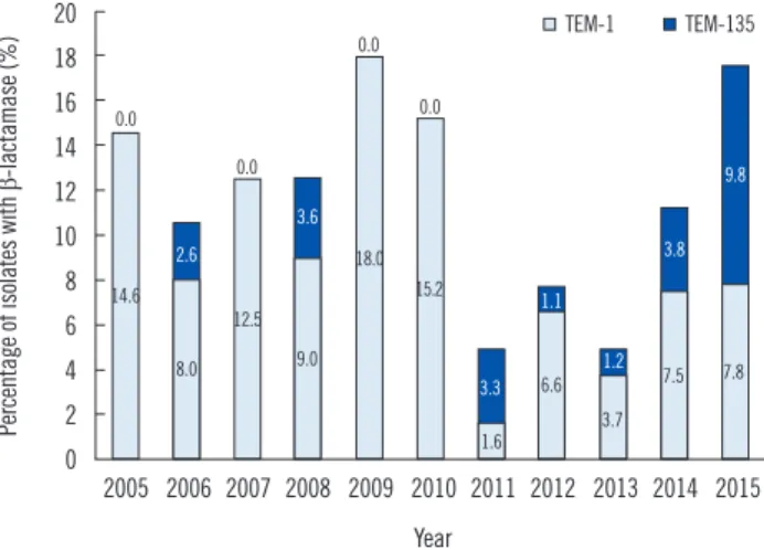 Fig. 1.  Chronological changes in the percentage of isolates with  TEM-1 or TEM-135 β-lactamase among all the N