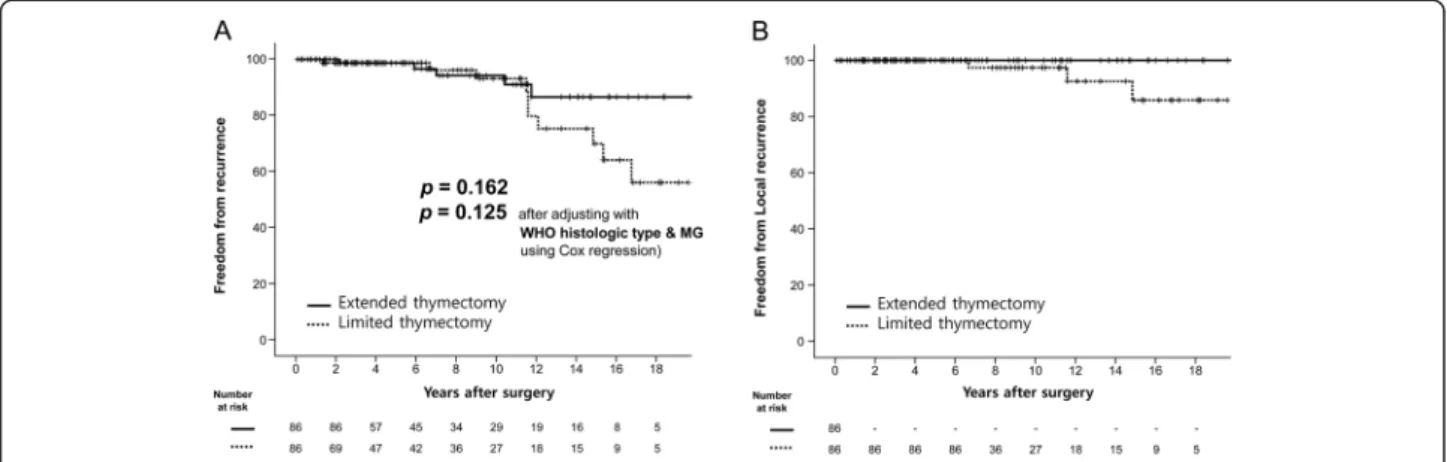 Figure 3 Freedom from recurrence and freedom from local recurrence after 1:1 exact matching by size and stage of tumor