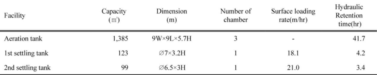 Table 1. Dimension of the activated sludge units