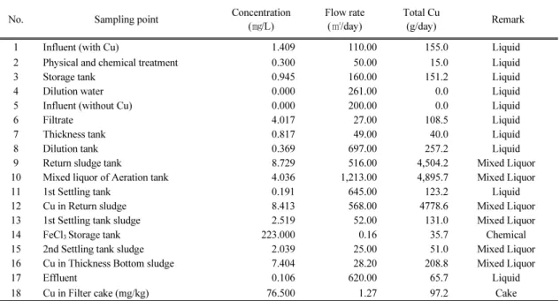 Table 2. Concentration of copper (Cu 2+ ) in sampling points 