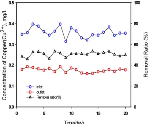 Fig. 2. Removal efficiency of copper with activated sludge  process in aeration tank.
