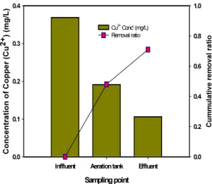 Fig. 3. Cumulative removal rate of copper at wastewater  treatment process. 3.4. 탈수 고형물 (Cake) 내 구리  폐수처리 공정에서 발생되는 잉여슬러지는 필터프 레스에서 탈수하여 고형물 형태로 공정으로부터 제거 한다