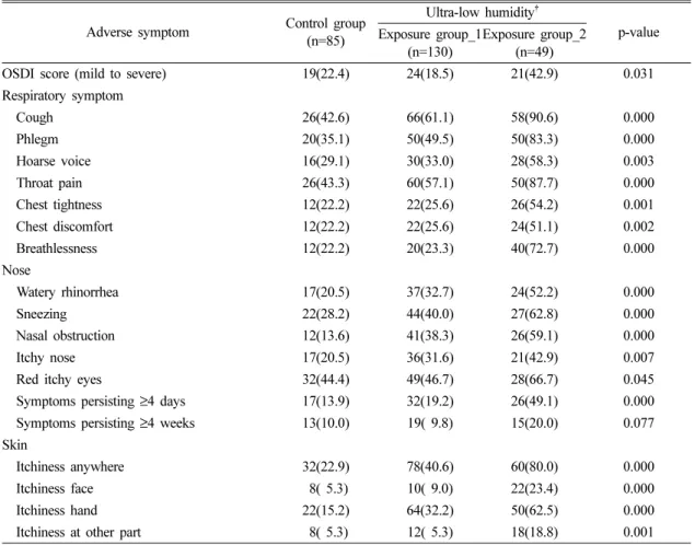 Table 4. Comparison of adverse symptoms among control and exposure groups* (N,%)