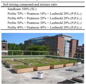 Fig. 1. Shallow-extensive green roof experiment view  treated with different soil thickness and soil mixture  at Konkuk Unv
