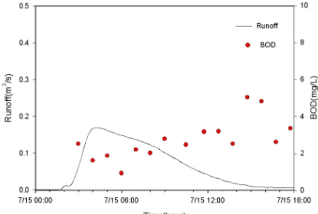 Fig. 2. Flow rate and BOD concentrations during event  occurred 2009.7.15.