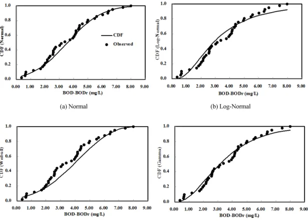 Fig. 4. Measured data and theoretical cumulative density function.