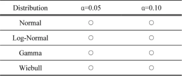 Table 3. BOD EMC estimation using four probability distribution  (50% and 90%)   단위 : mg/L EMC 50% EMC 90% Normal 3.58 5.49 Log-Normal 2.95 4.96 Gamma 3.12 5.25 Weibull 3.93 5.99 4