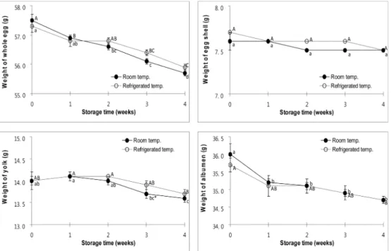 Fig. 1. Changes of weight of whole egg, egg shell, yolk, and albumen during storage at refrigerated temperature or room temperature