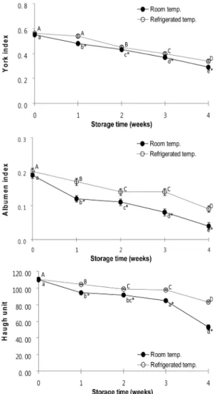 Fig. 6. Changes of yolk index, albumen index and Haugh unit of shell eggs during storage at refrigerated temperature or room temperature