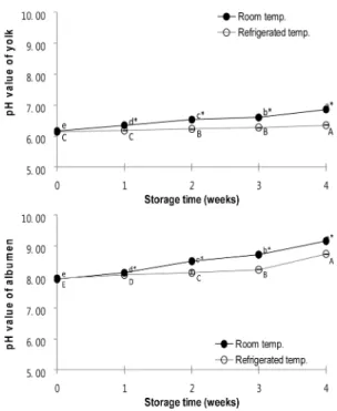 Fig. 7. Changes of pH of yolk and albumen during storage at refrigerated temperature or room temperature.