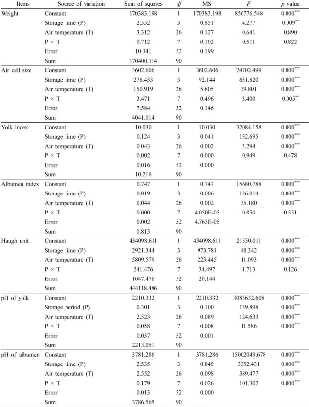 Table 1. Interaction effect of storage time and temperature on the quality indices of eggs 