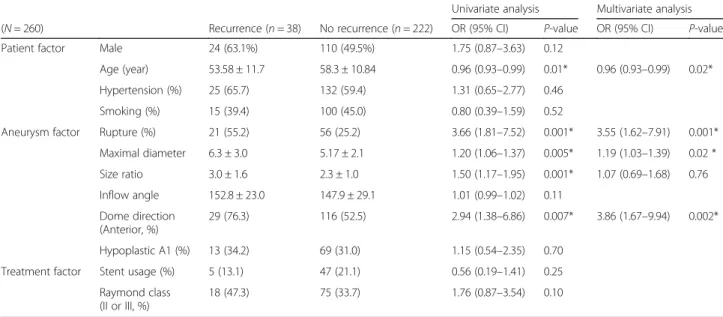 Table 1 Risk factors for recurrence after endovascular coiling of anterior communicating artery aneurysm