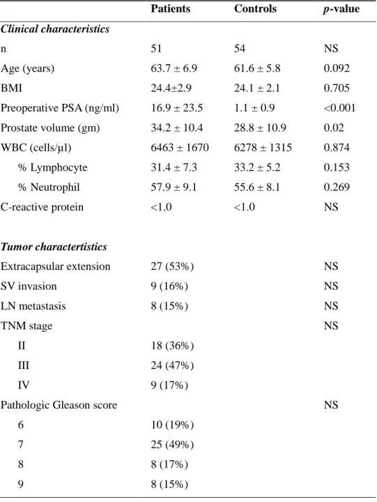 Table  1.  Demographic  data  of  clinicopathological  characteristics  of  patients  with PCa and healthy controls