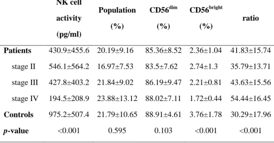 Table  2.  Comparisons  of  NK  cell  activity,  %  total  NK  cell  population,  distribution  of  CD56 dim   and  CD56 bright   subsets,  and  CD56 dim   to  CD56 bright   ratio  between patients and controls