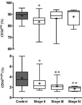 Fig.  2(B)  Boxplot  diagrams  showing  flow  cytometric  distribution  results  of  CD56 dim   and  CD56 bright   subset  distributions  within  total  NK  cells  between  controls and patients