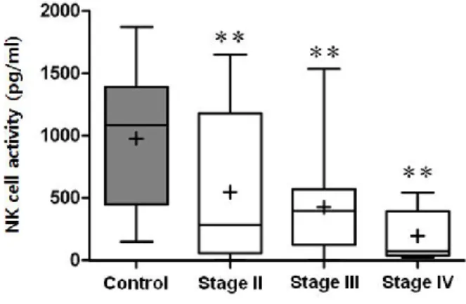 Fig.  3  Boxplot  diagram  comparing  NK  cell  activity  between  controls  and  patients grouped according to cancer stage