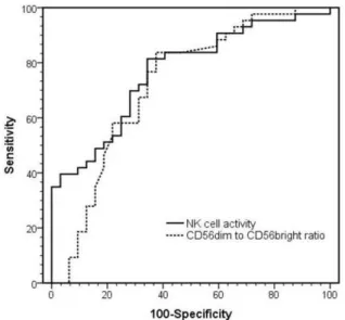 Fig.  4A  ROC  curves  comparing  the  performances  of  NK  cell  activity  and  CD56 dim -to-CD56 bright  ratio measurements