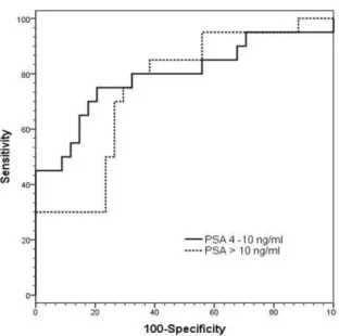Fig.  4B  ROC  curves  comparing  the  performances  of  NK  cell  activity  measurement according to PSA grouped as; 4 to 10 ng/ml and greater than 10  ng/ml