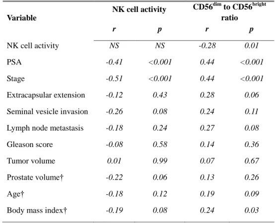 Table 4. Correlation of NK cell activity and CD56 dim  to CD56 bright  ratio between  clinicopathological variables